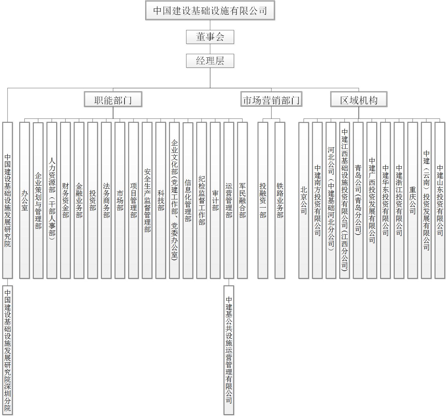 1-中建基础组织结构图（不含项目公司、委员会）-20200630(1).jpg