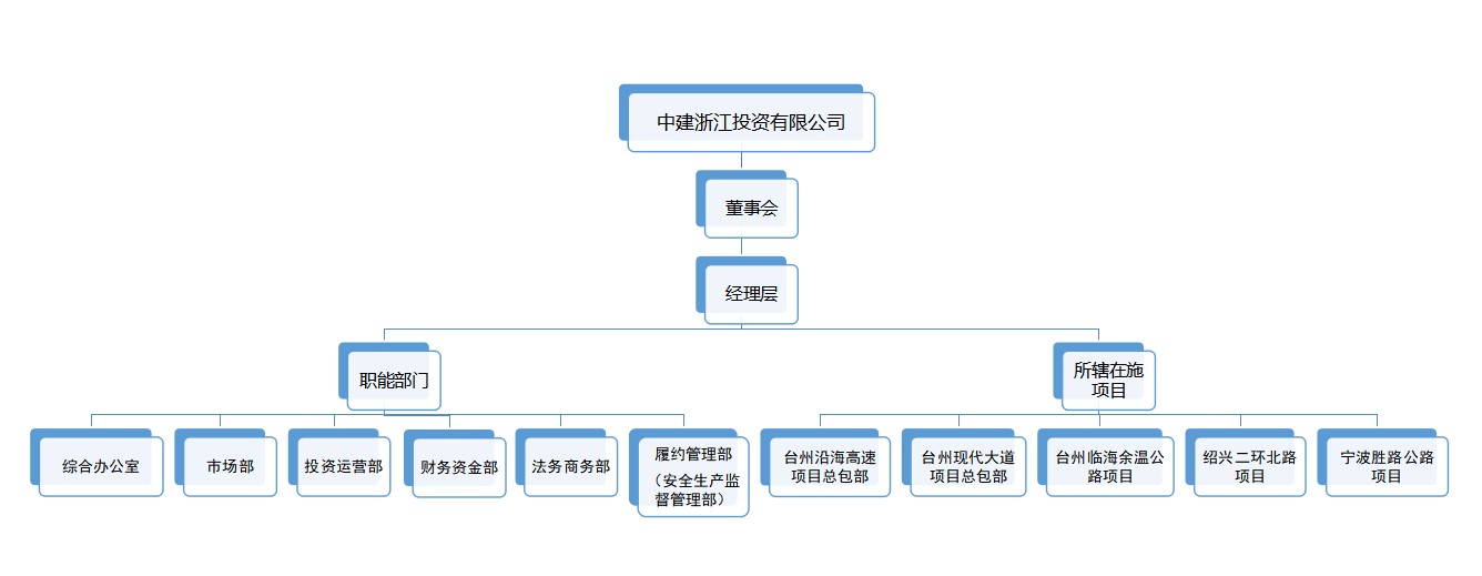 浙江公司组织架构.jpg