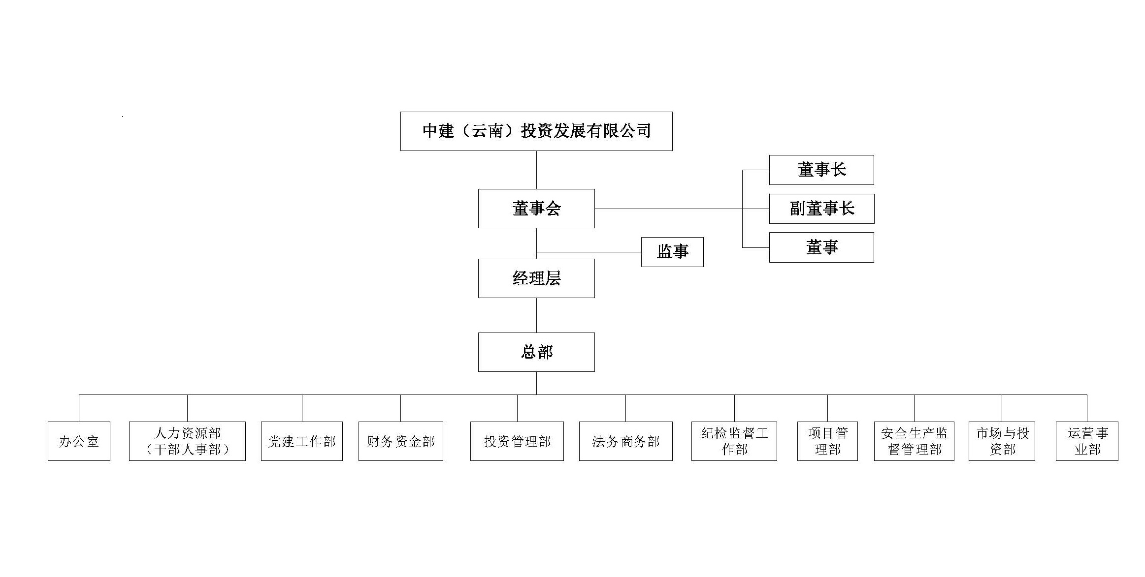 云投公司组织架构图 (信息公开版).jpg